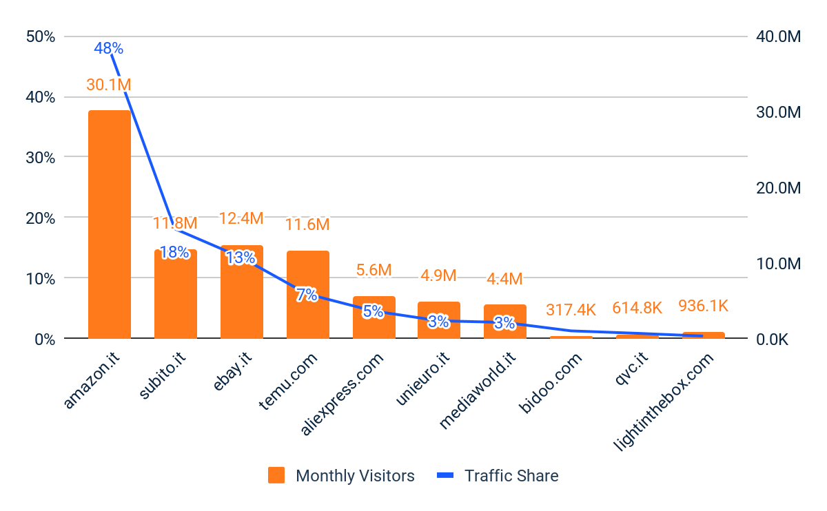 Top 10 Einzelhändler mit mehreren Kategorien – Individuelle Besucher und Traffic-Anteil – Italien