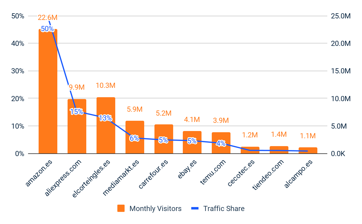 Top 10 Einzelhändler mit mehreren Kategorien – Individuelle Besucher und Traffic-Anteil – Spanien