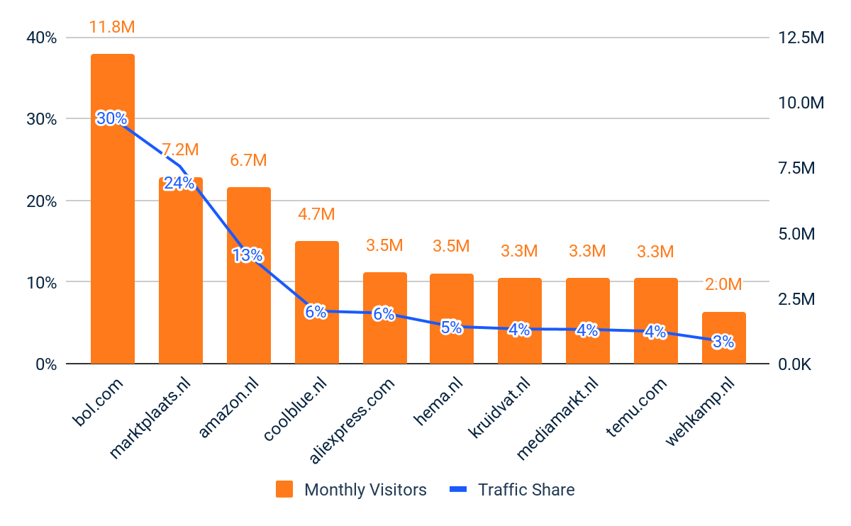 Top 10 Einzelhändler mit mehreren Kategorien – Individuelle Besucher und Traffic-Anteil – Niederlande
