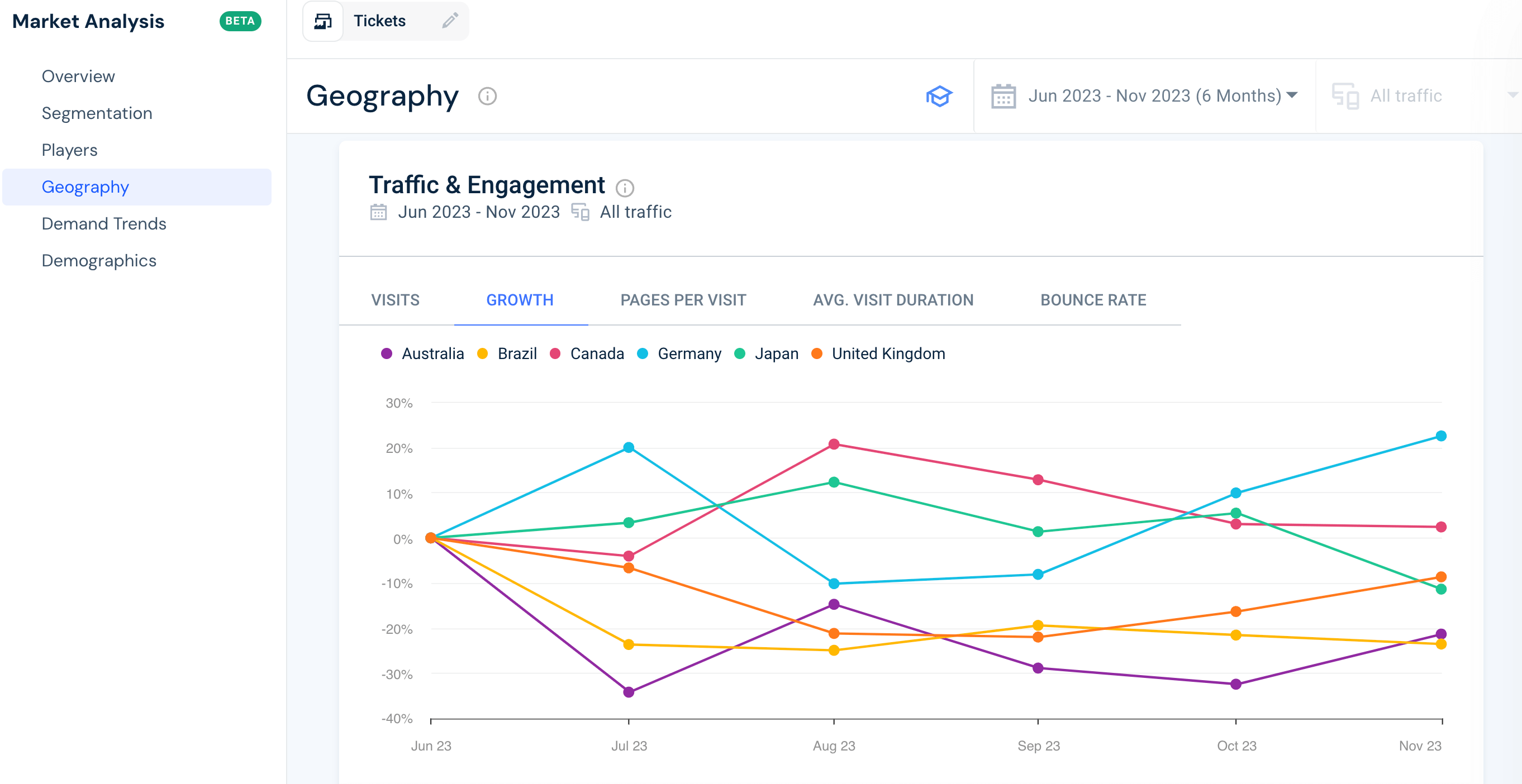 Market geography metrics analysis using the Similarweb platform.