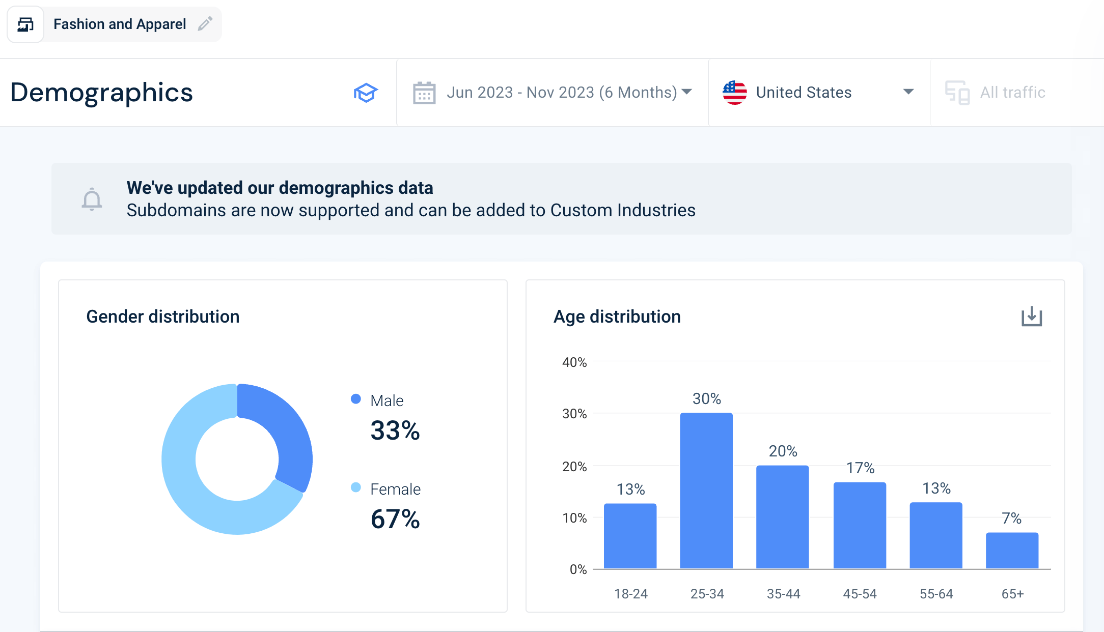 US Fashion and Apparel Audience Analysis with the Similarweb platform.