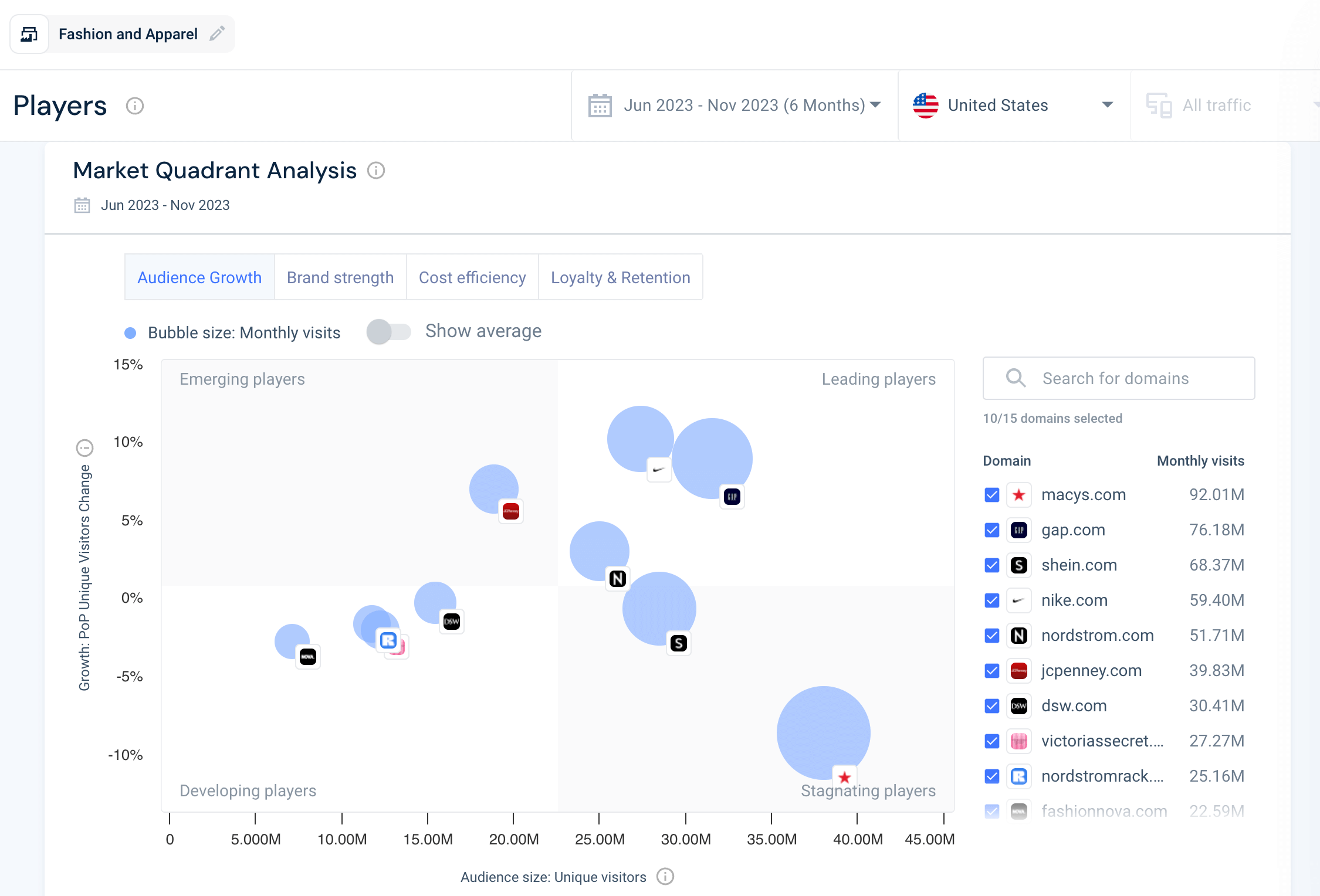 Market Quadrant Analysis of Audience Growth for the US Fashion & Apparel using the Similarweb platform.