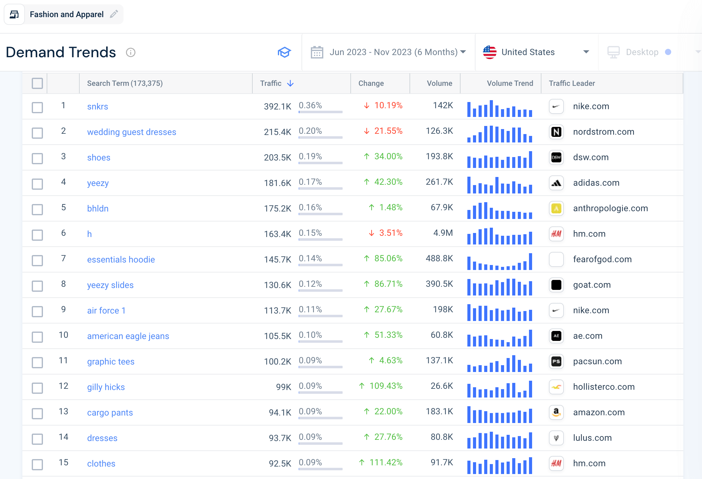 Trends in the US Fashion & Apparel Industry via the Similarweb platform.