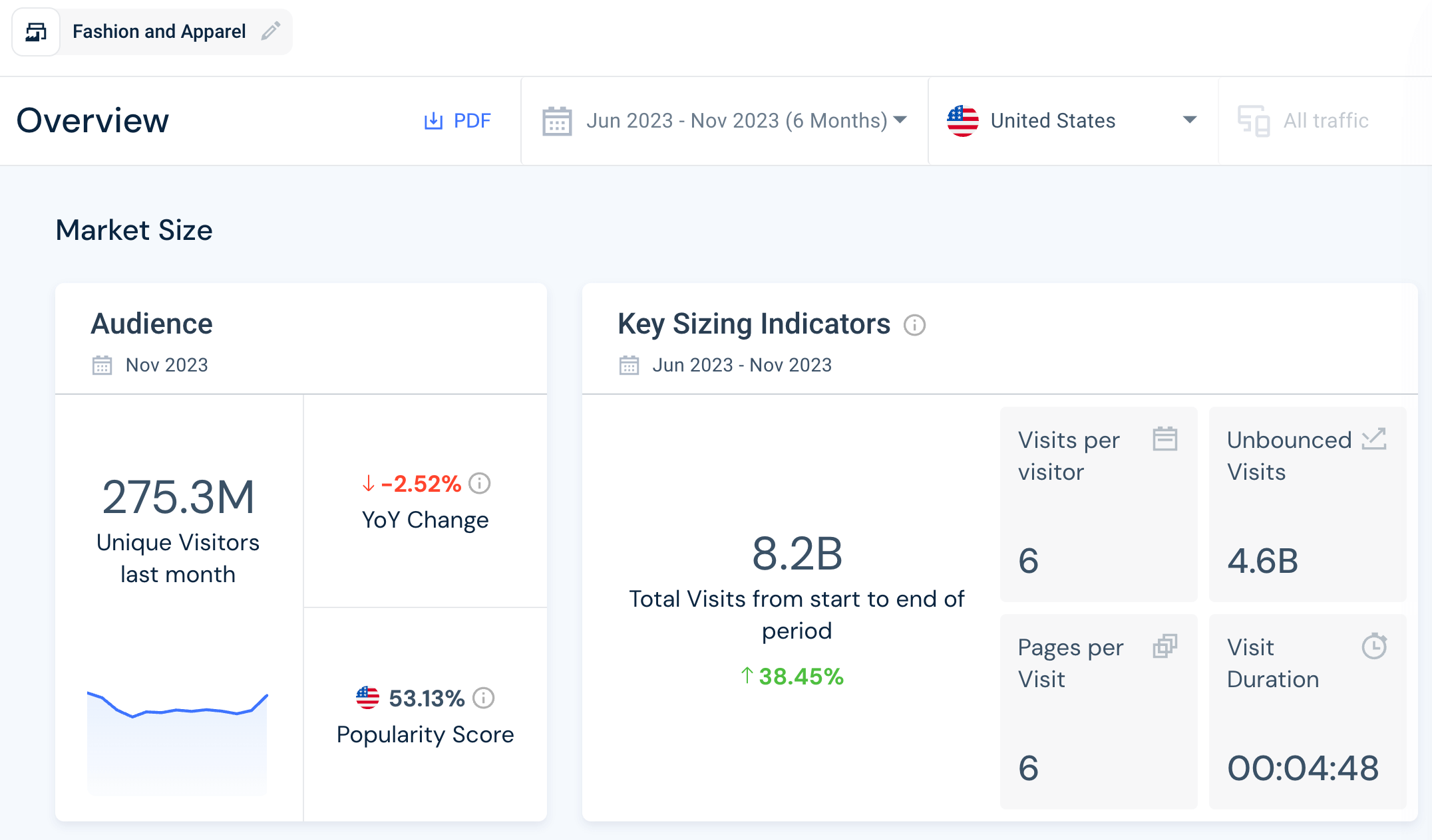 US Fashion and Apparel Market Analysis with the Similarweb platform.