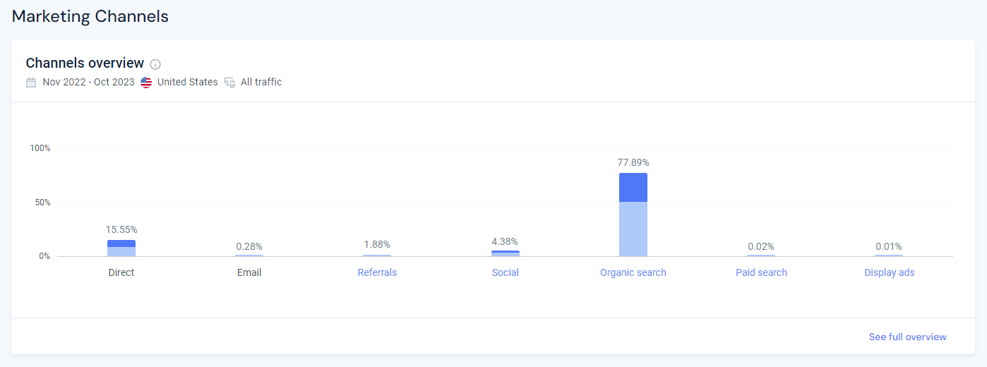 Similarweb Marketing Channels report for gardendesign.com