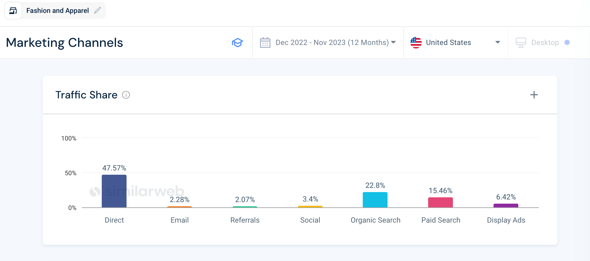 Fashion & Apparel industry marketing channel mix using the Similarweb platform.