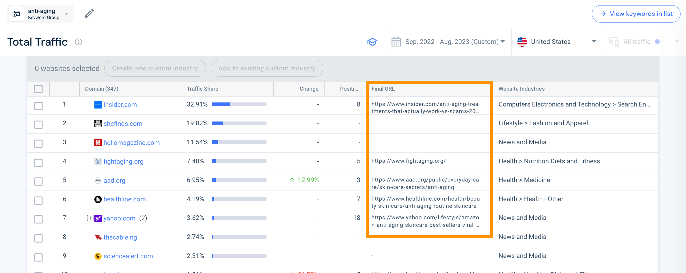 Demand Analysis Tool, Beauty & Cosmetics category, US, All Traffic, Dec 2022 - Nov 2023
