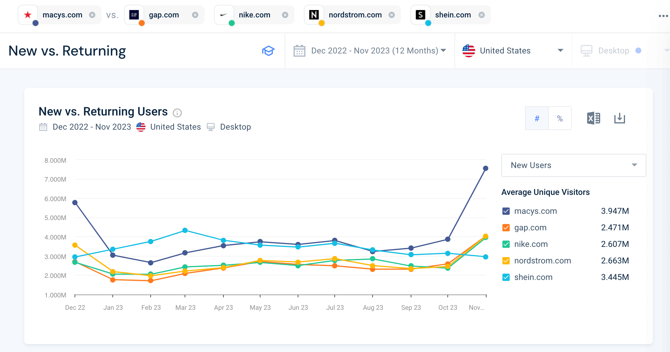 New Users to 5 key competitor websites in the US Fashion & Apparel industry