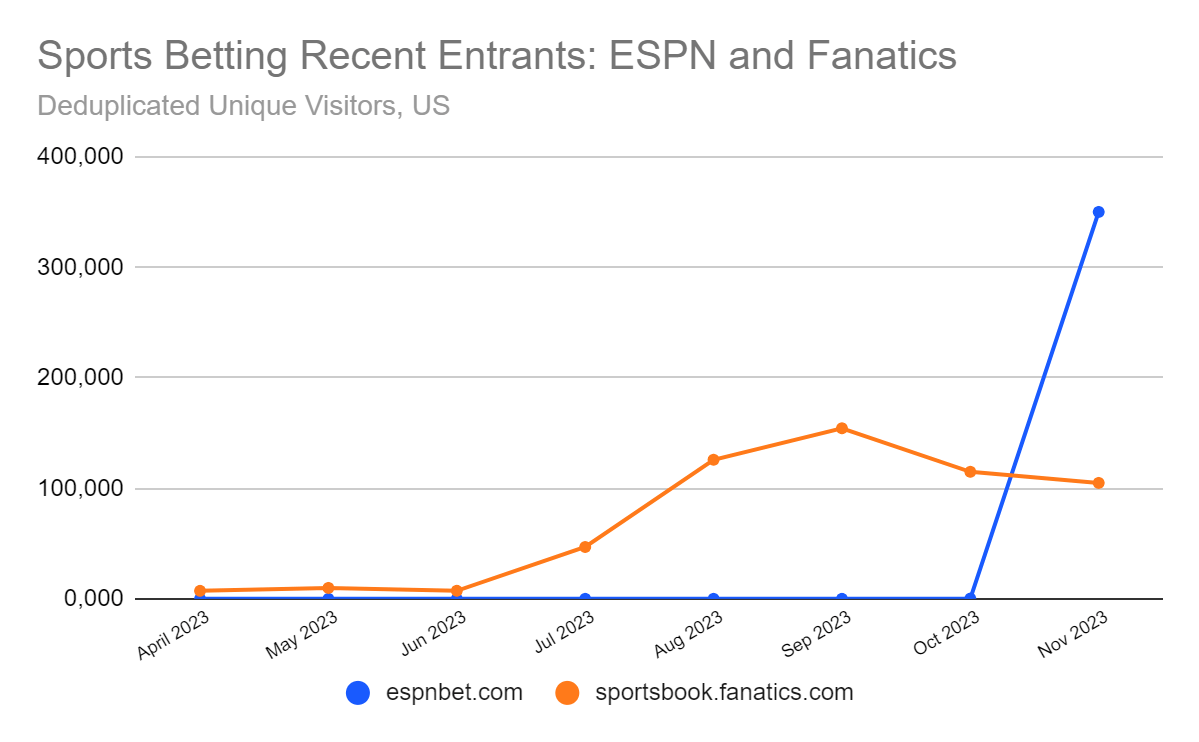 chart: recent entrants to sports betting