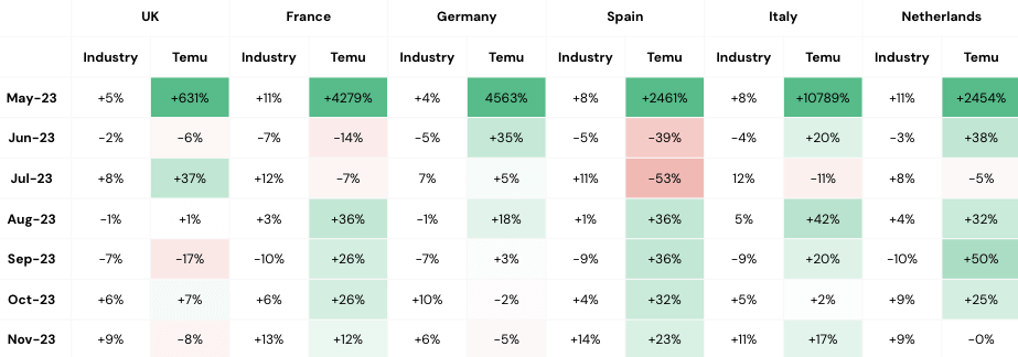 Besucherzahlen, Wachstum im Monatsvergleich – Branche Marketplaces im Vergleich zu temu.com