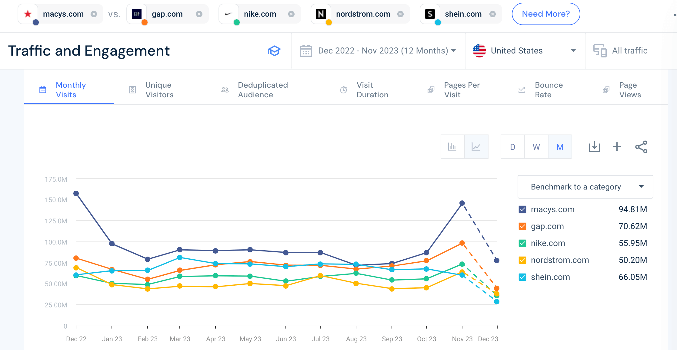 Web traffic to 5 key competitors in the US Fashion & Apparel industry