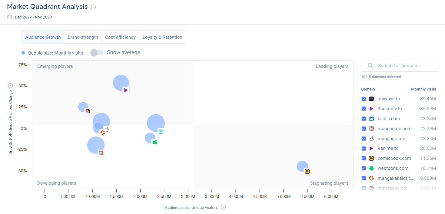 Market Quadrant Analysis for the Animation and Comics industry
