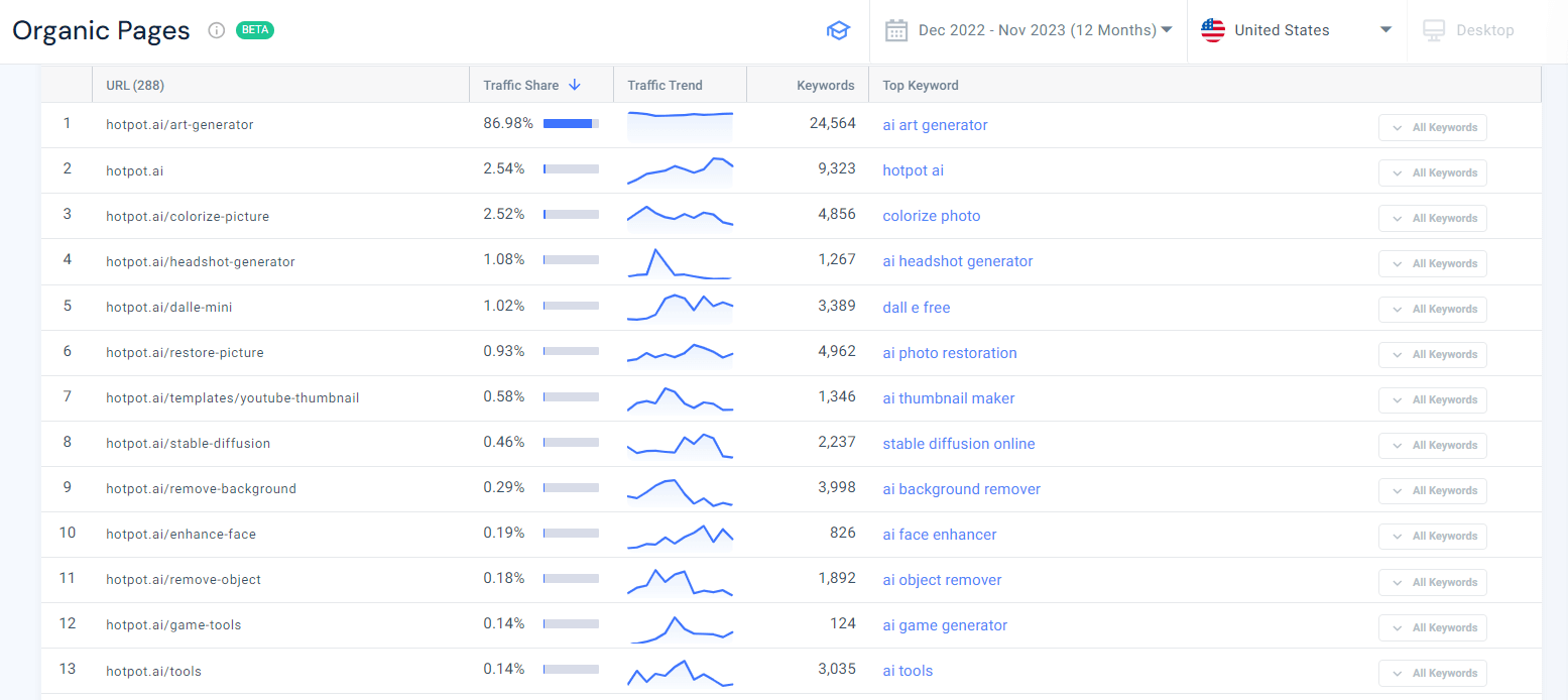 Organic Pages report for Hotpot