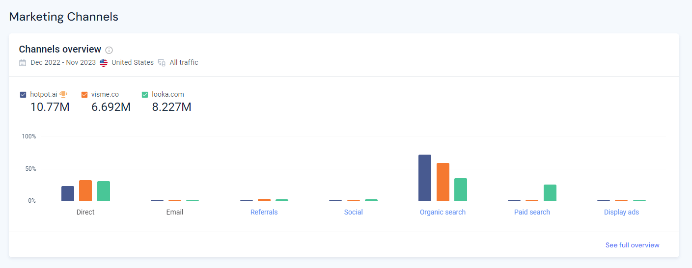 Similarweb displaying marketing channels for Hotpot and its competitors