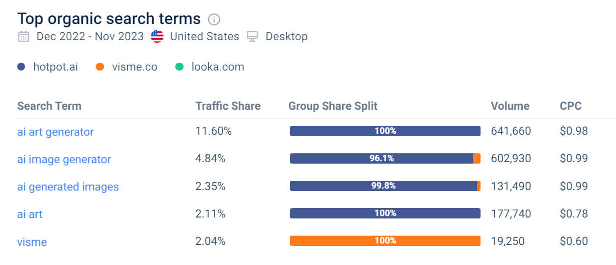 Top Organic Search Terms for Hotpot and its competitors