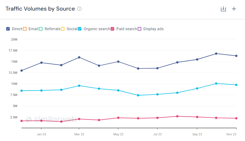 Traffic Volumes by Source