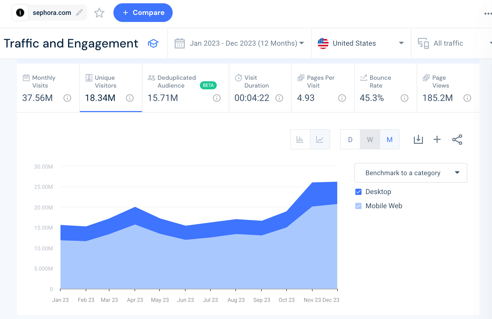 Unique visitors over time to sephora.com in the US using Similarweb. 