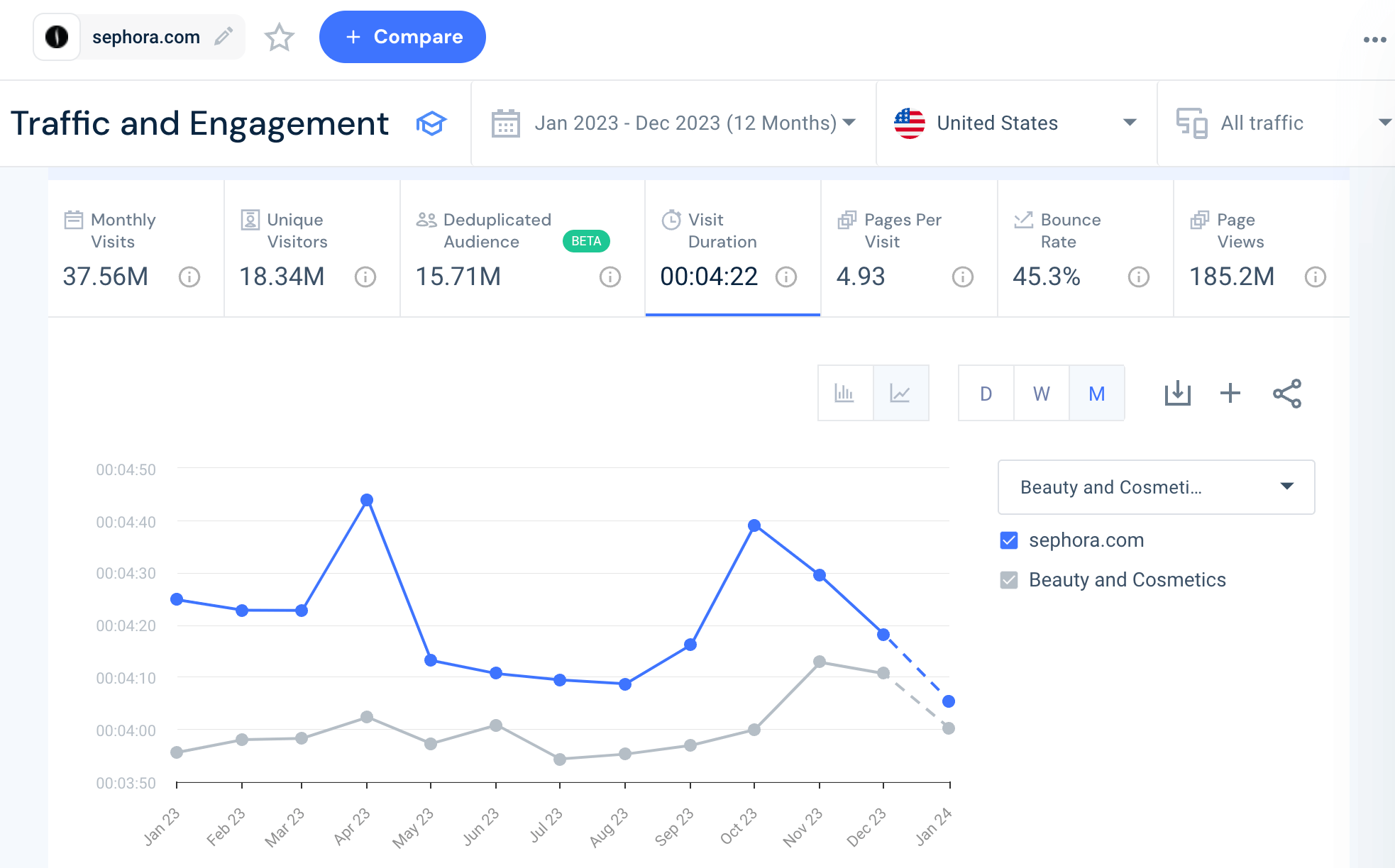 Visit duration to sephora.com vs. the beauty industry using Similarweb. 