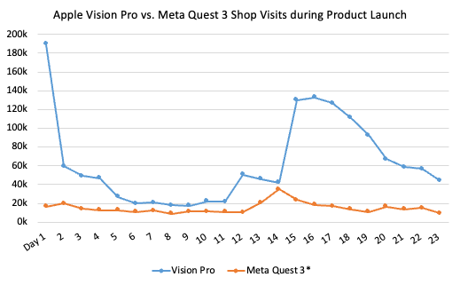 Apple vision pro vs. Meta quest 3 shop visits