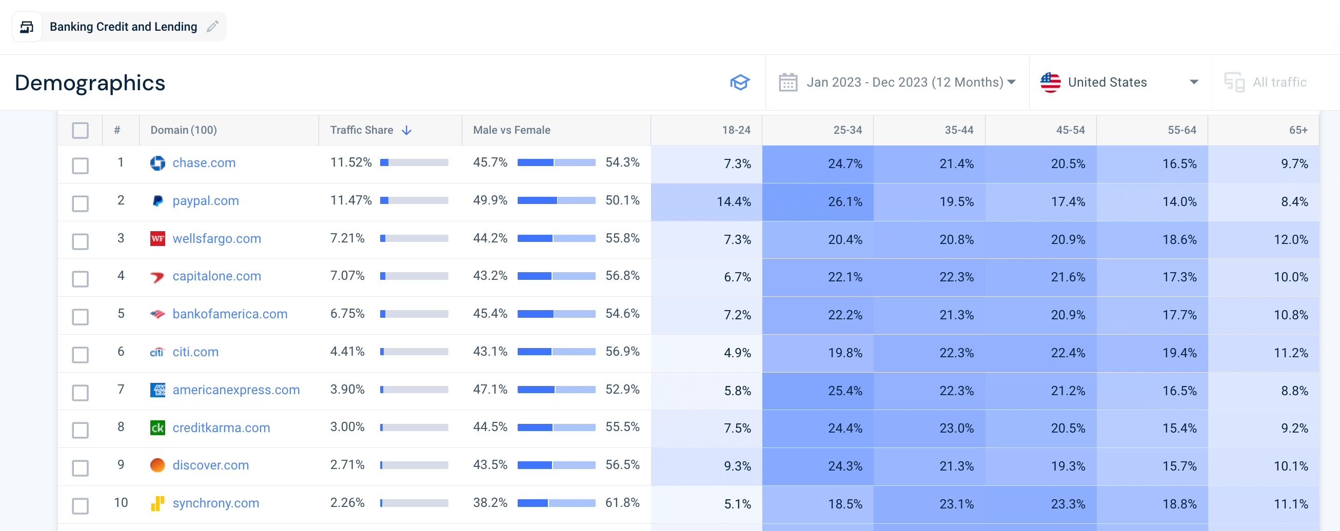 Analyze your competitors demographics