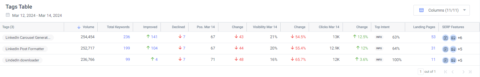Keyword tags in the Similarweb Rank Tracker