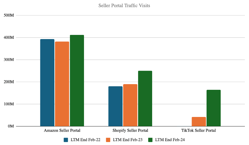 Bar chart comparing web traffic visits to TikTok, Amazon, and Shopify seller portals.