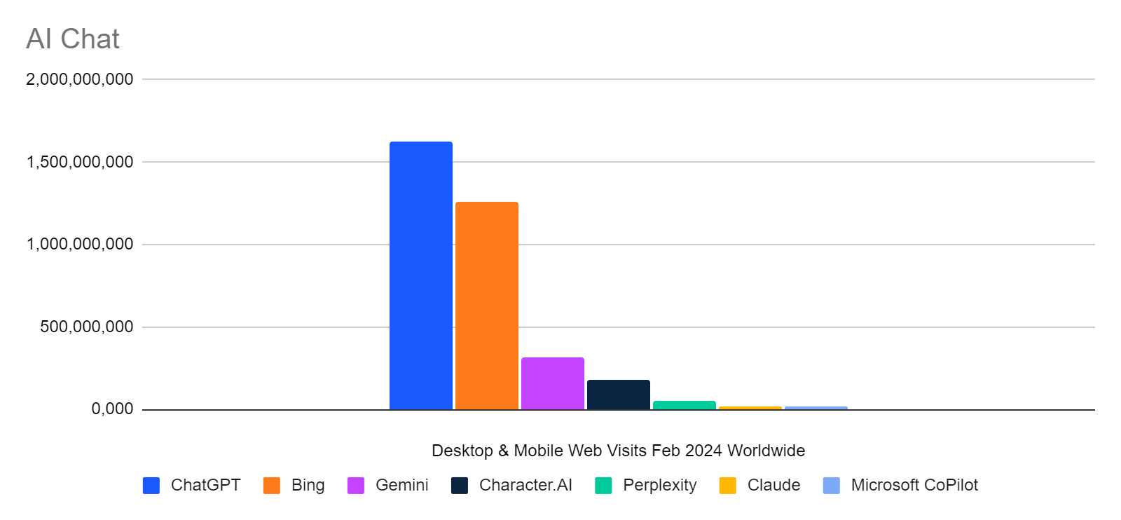 Chart: AI Chat ranking by web traffic