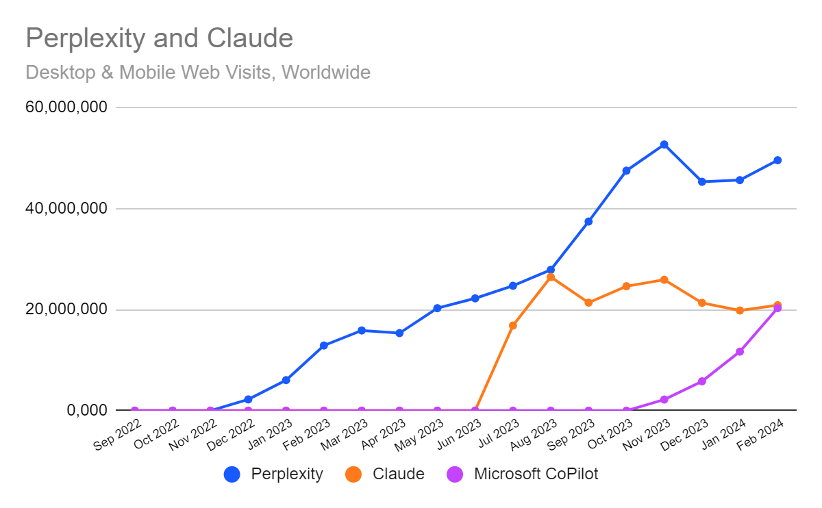 Perplexity vs Claude visits