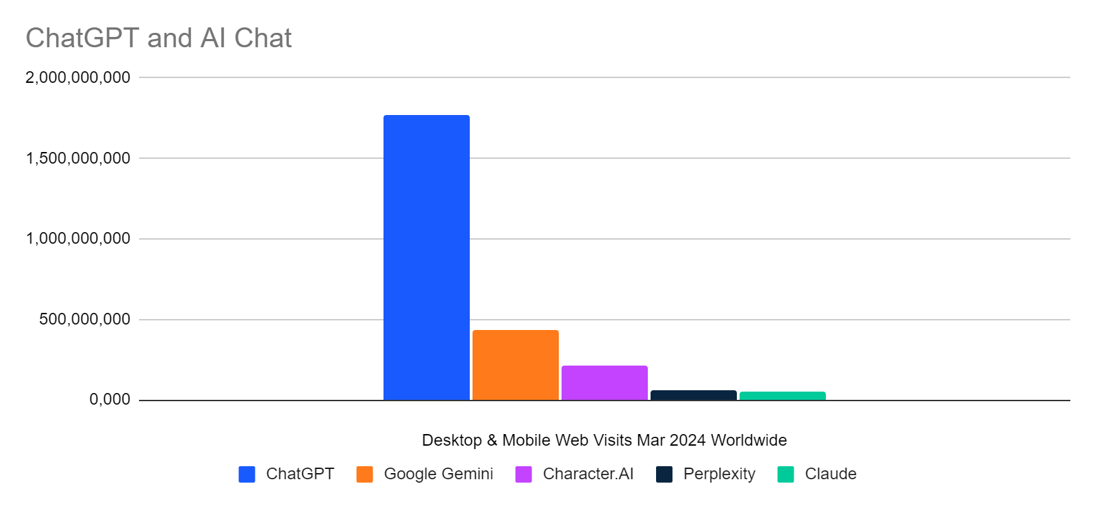 Chart: AI Chat platforms 