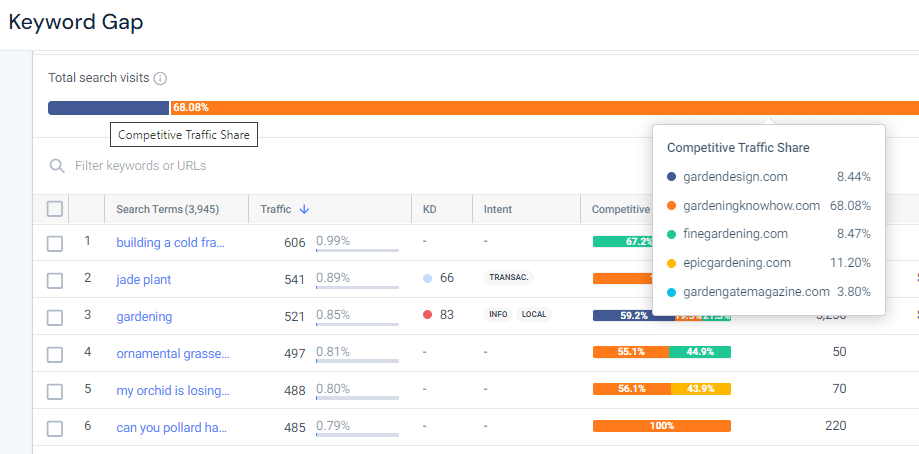 Keyword Gap analyzing Garden Design