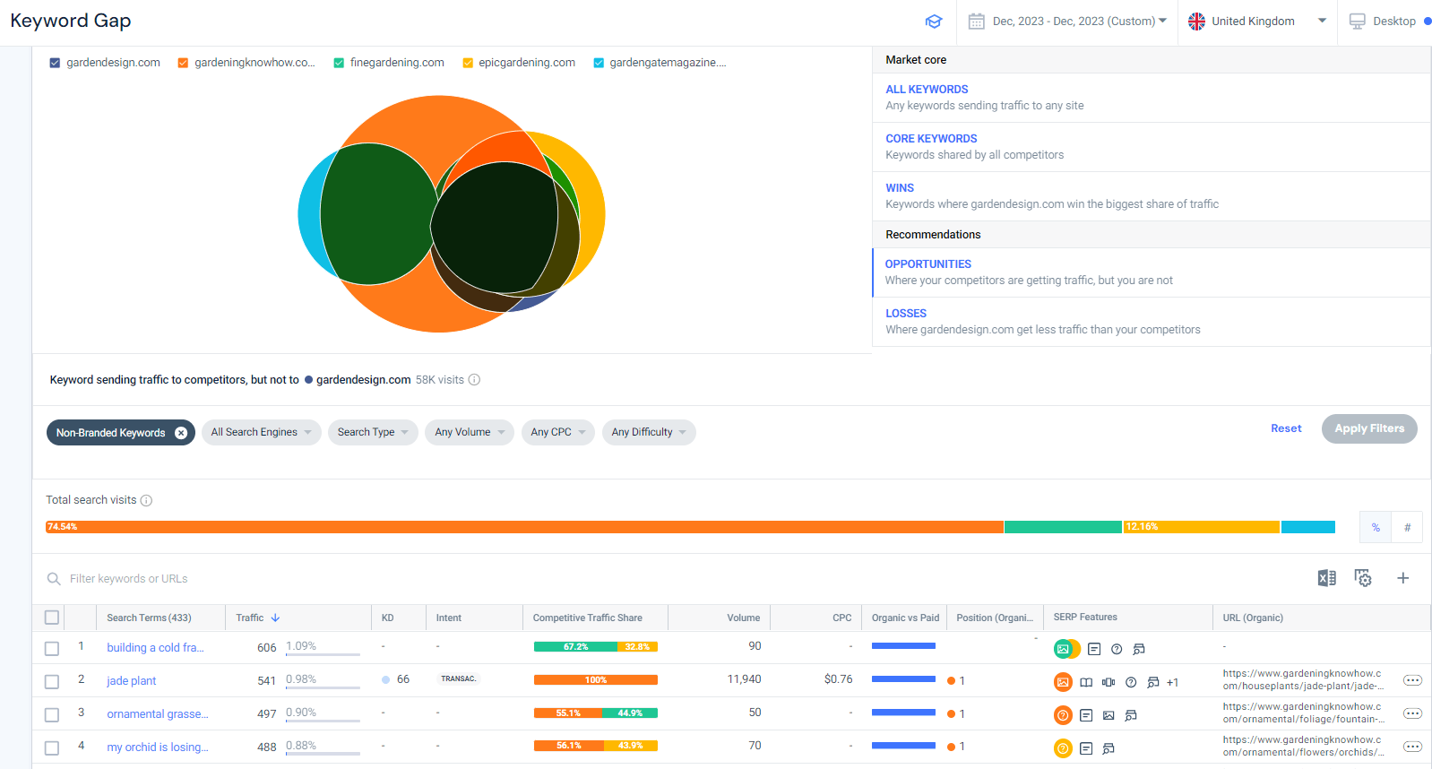 Ranking overlap in the Keyword Gap tool