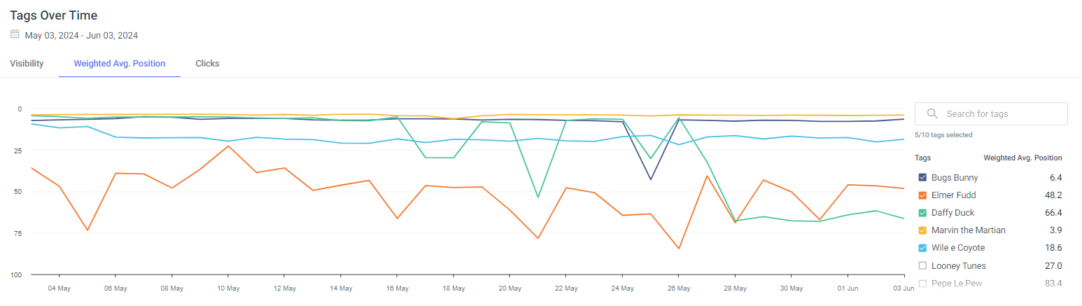 Tags Over Time