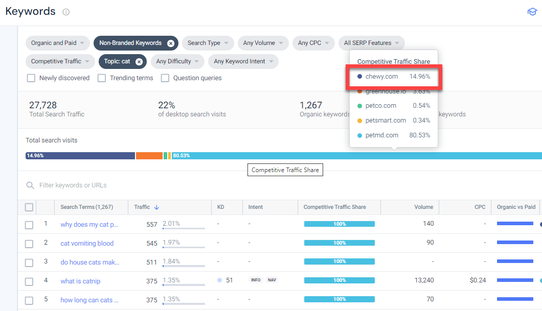 Traffic share - Topic filter
