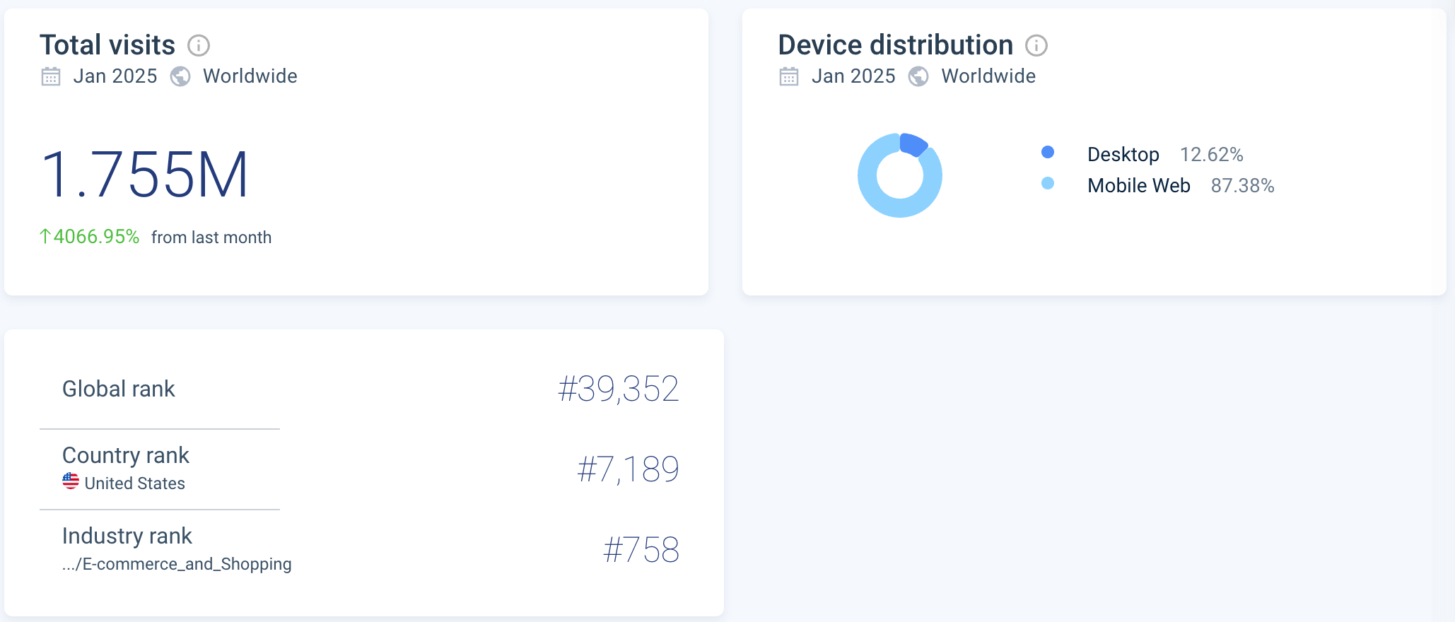 Ollie's web traffic overview