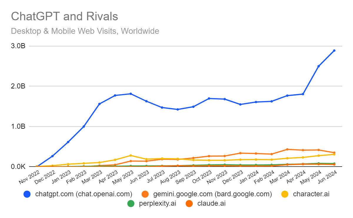 Growth in ChatGPT traffic, compared with rivals