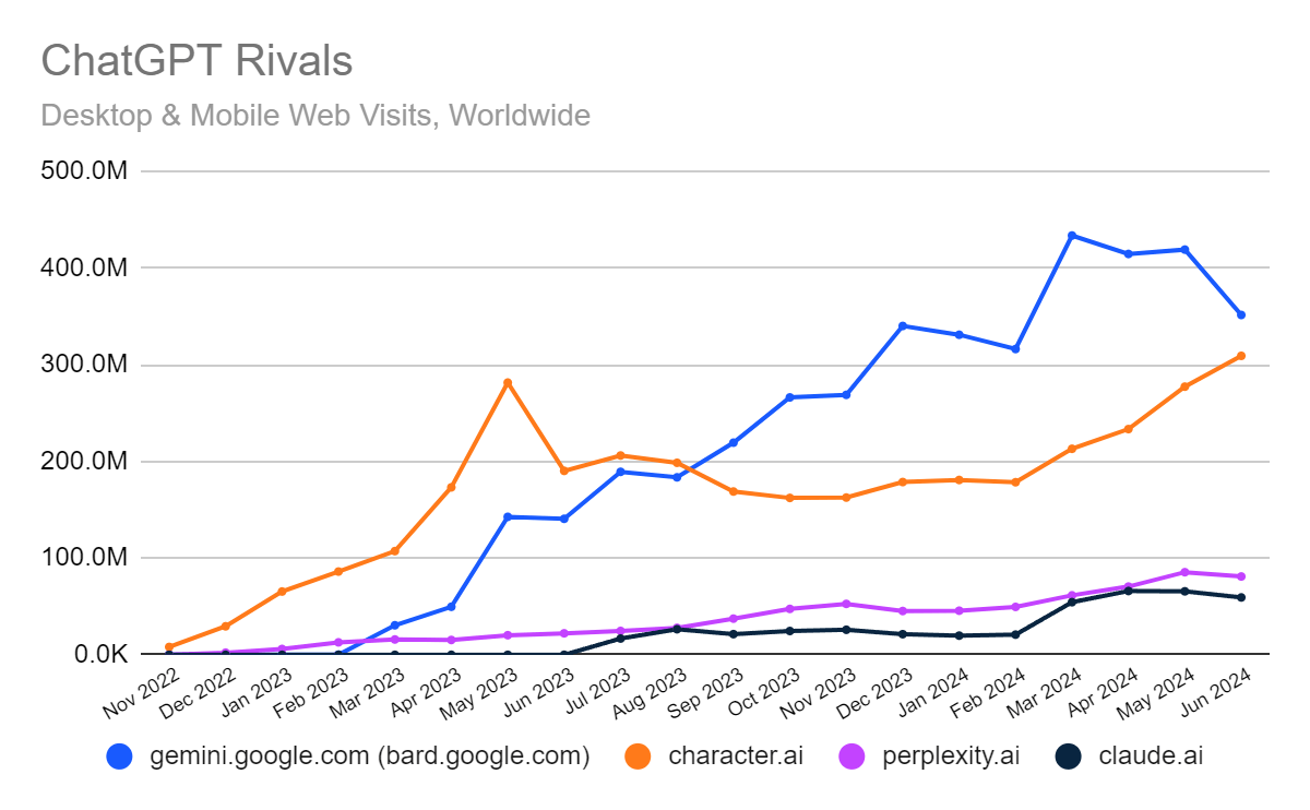 chart: growth of ChatGPT alternatives