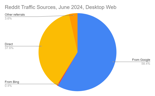 Reddit traffic sources pie chart