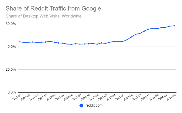 Reddit share of traffic from Google