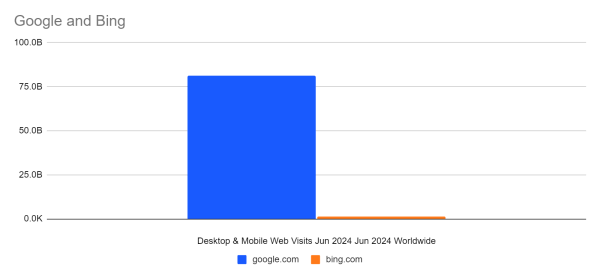 Google vs Bing