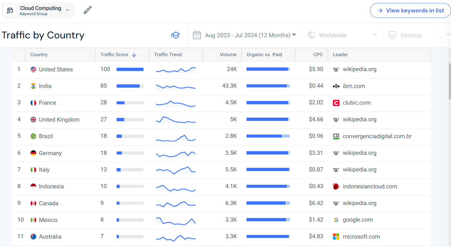 Demand Analysis - Traffic by Country