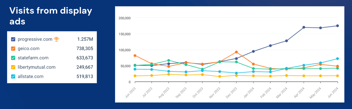 Line chart showing website visits from display ads for Progressive Insurance and competitors.