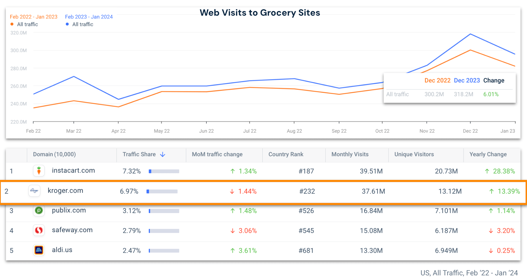 Total web visits to grocery sites YoY