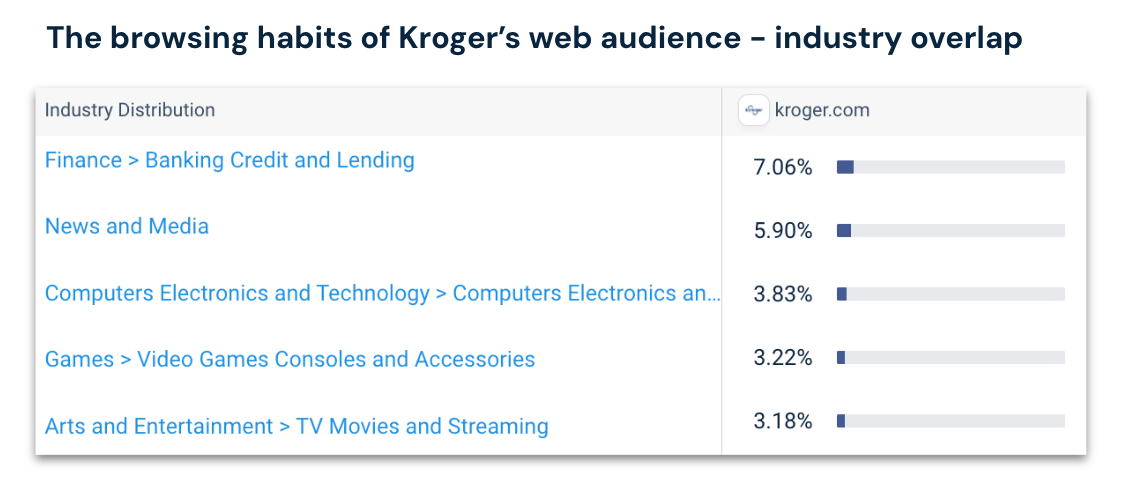 Kroger web audience industry overlap