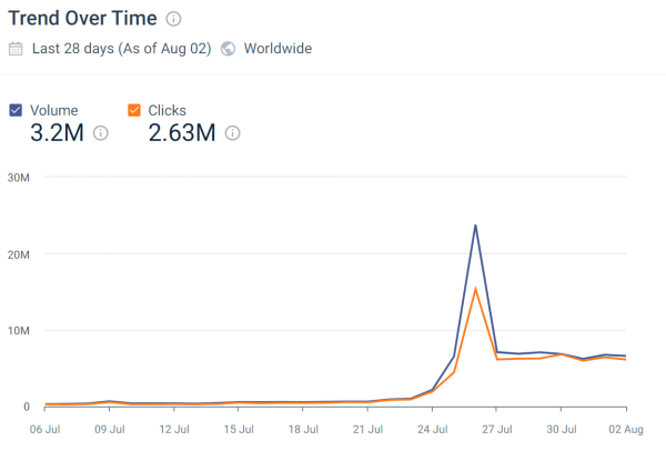 Trend over time