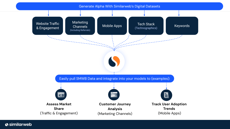 Image of a chart illustrating Similarweb datasets for Stock Intelligence