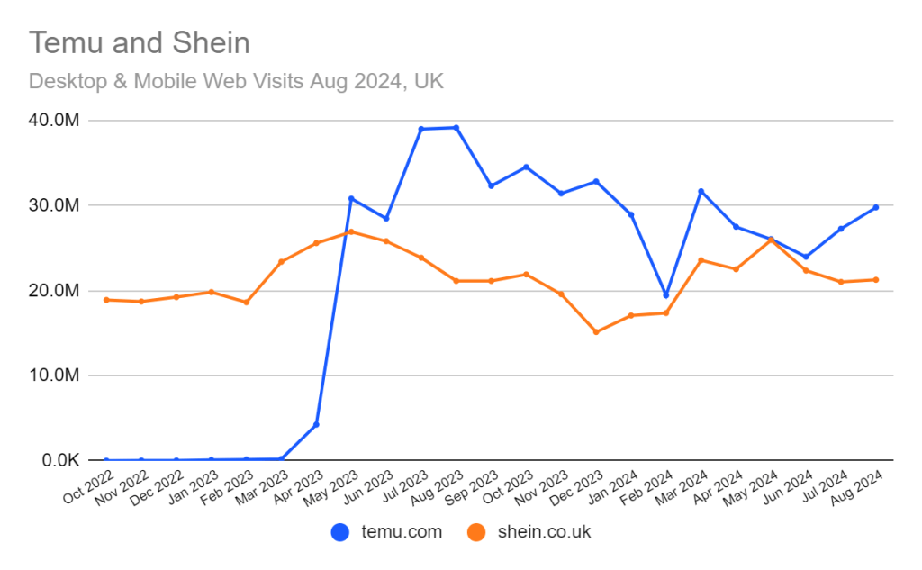 Temu vs Shein - Web visits