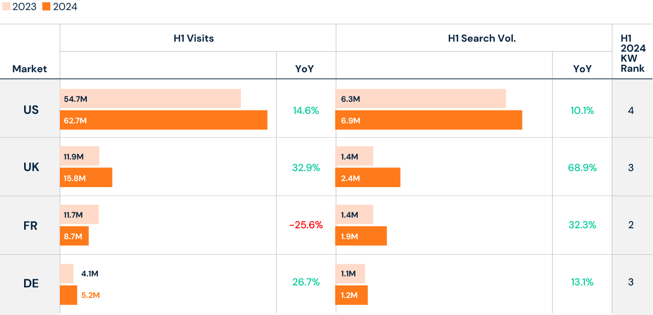 Web Visits and Search Volume - New Balance