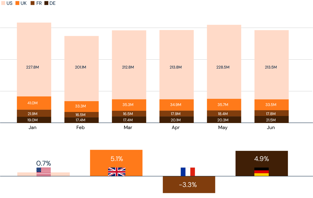 Web Visits & YoY Growth of Top 300 Athleisure DTC Sites by Country