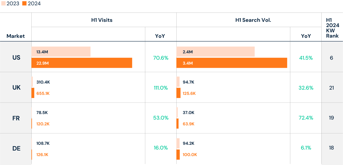 Web Visits and Search Volume - Alo