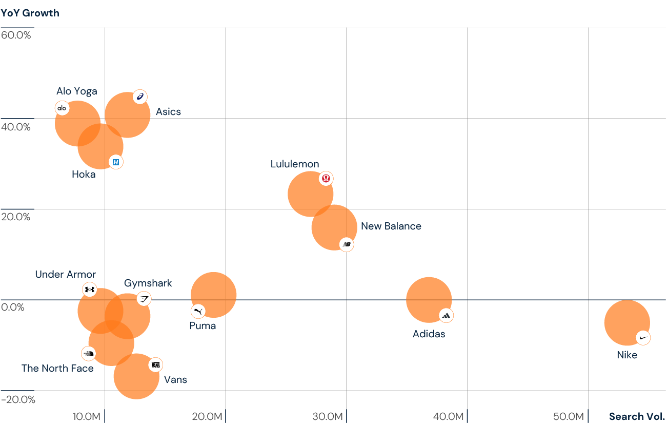 Search Volume & YoY Growth of Top 12 Global Athleisure Brands